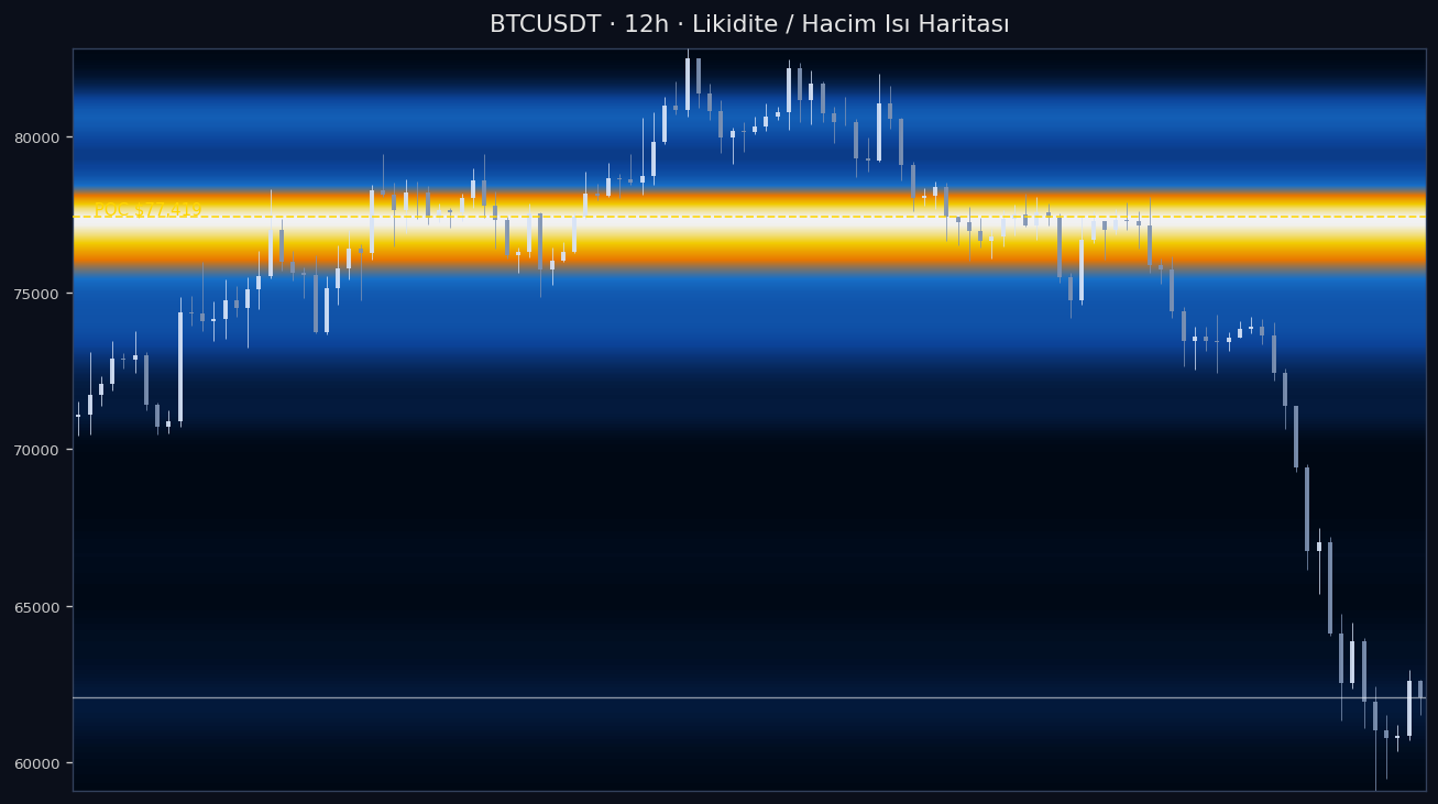 BTC Likidite Isı Haritası — hacim profili