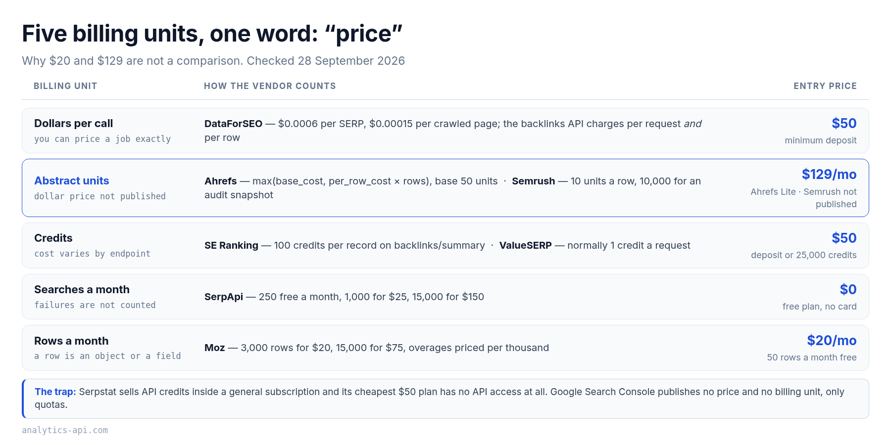 Diagram of SEO API billing units: dollars per call, abstract units, credits, searches per month and rows per month