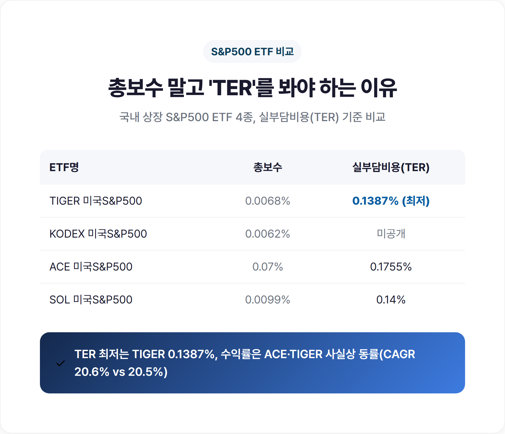 국내 상장 S&P500 ETF 4종 총보수·실부담비용(TER) 비교표