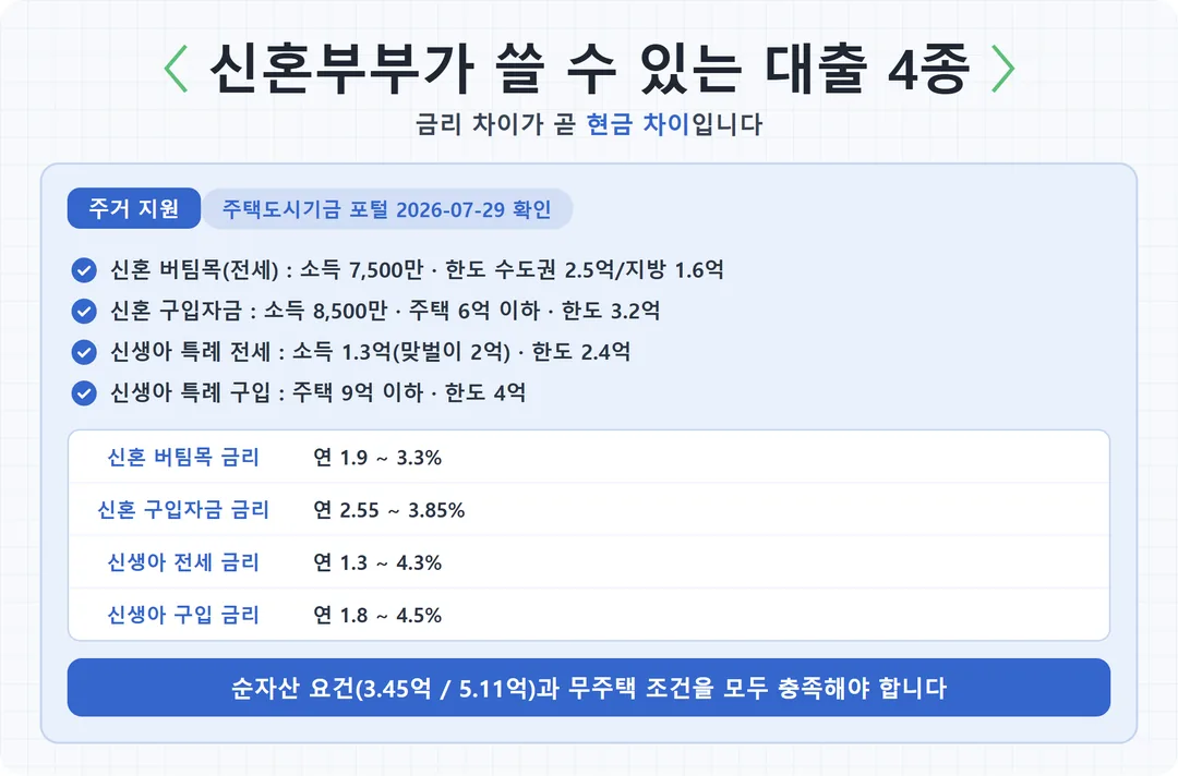 신혼부부가 쓸 수 있는 대출 4종