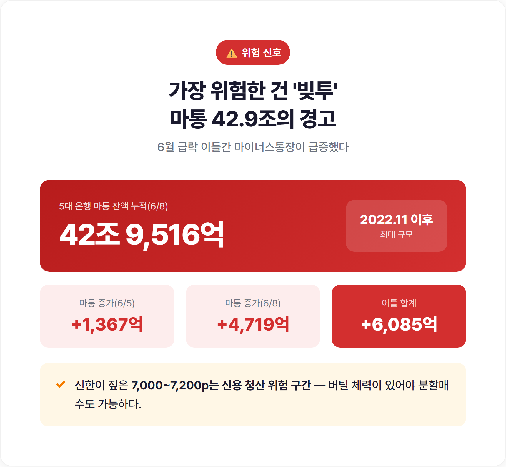 가장 위험한 건 빚투  마통 42.9조의 경고
