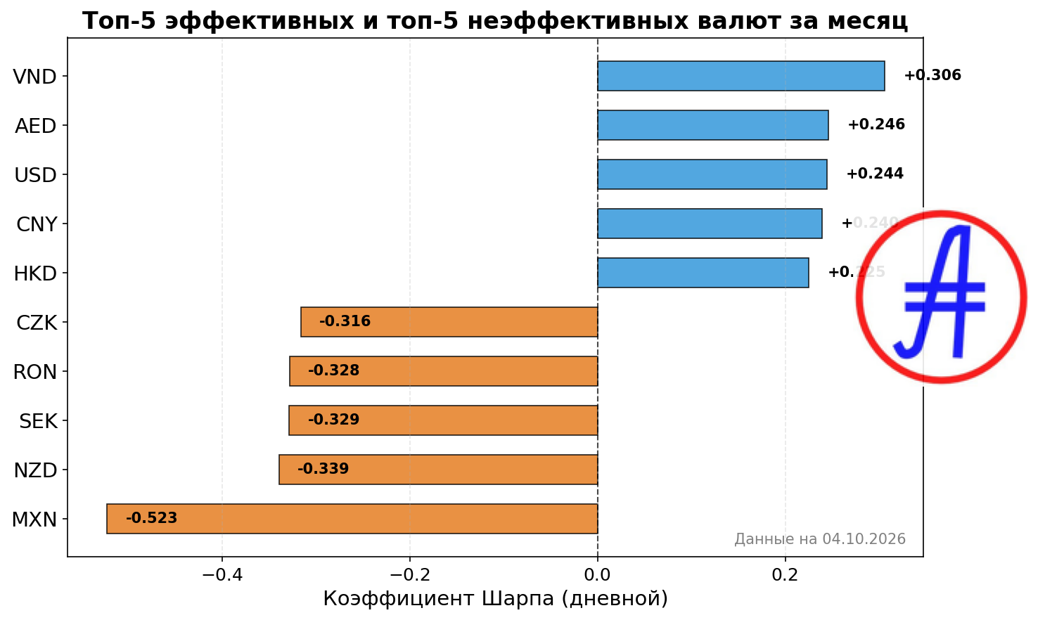 Рейтинг коэффициента Шарпа
