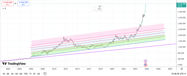 gold chart
