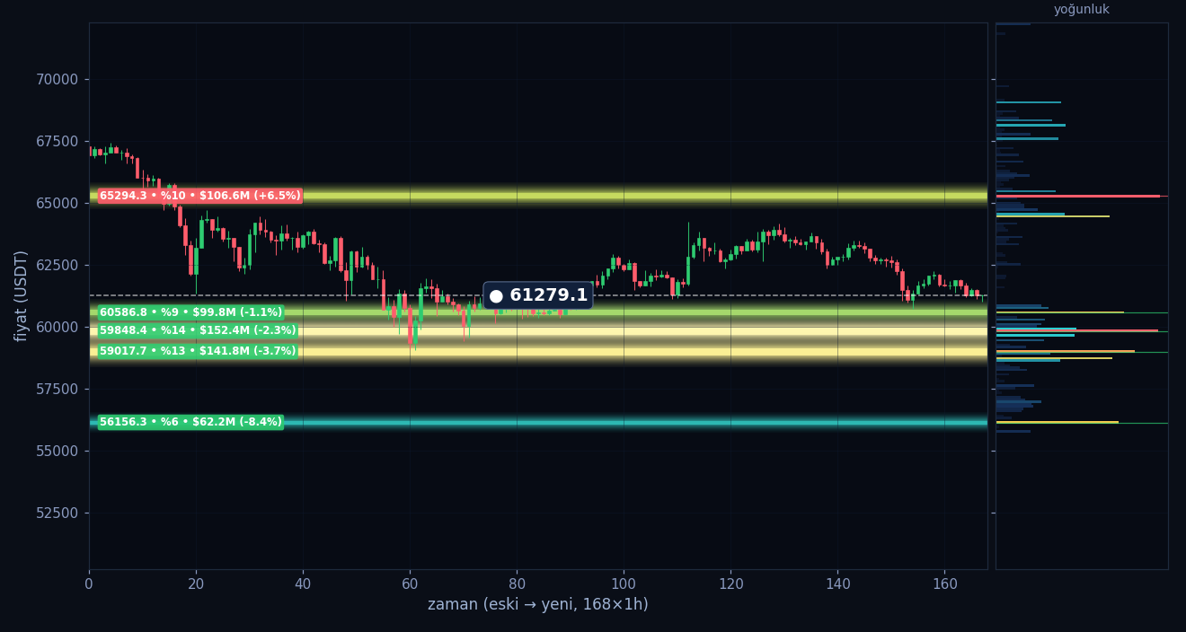 BTC tahmini likidasyon ısı haritası