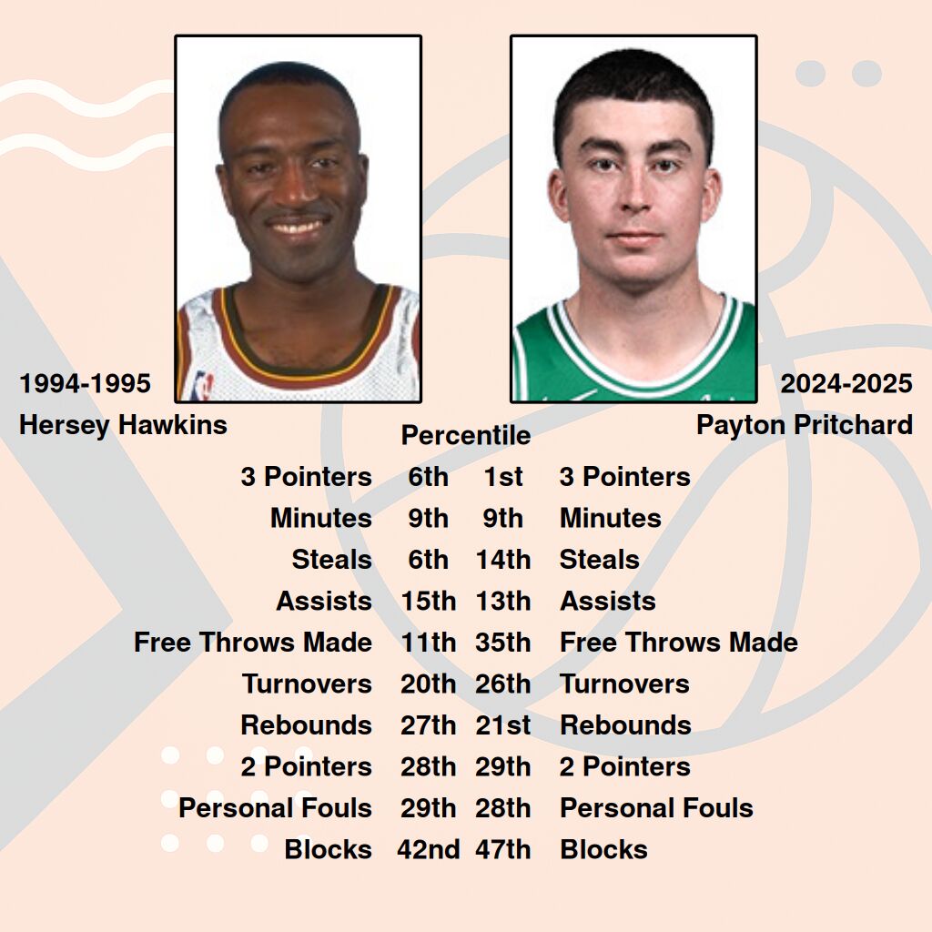 Similar seasons 30 years apart.