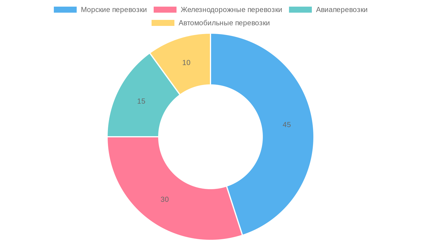 Распределение способов доставки грузов из Китая для МСБ