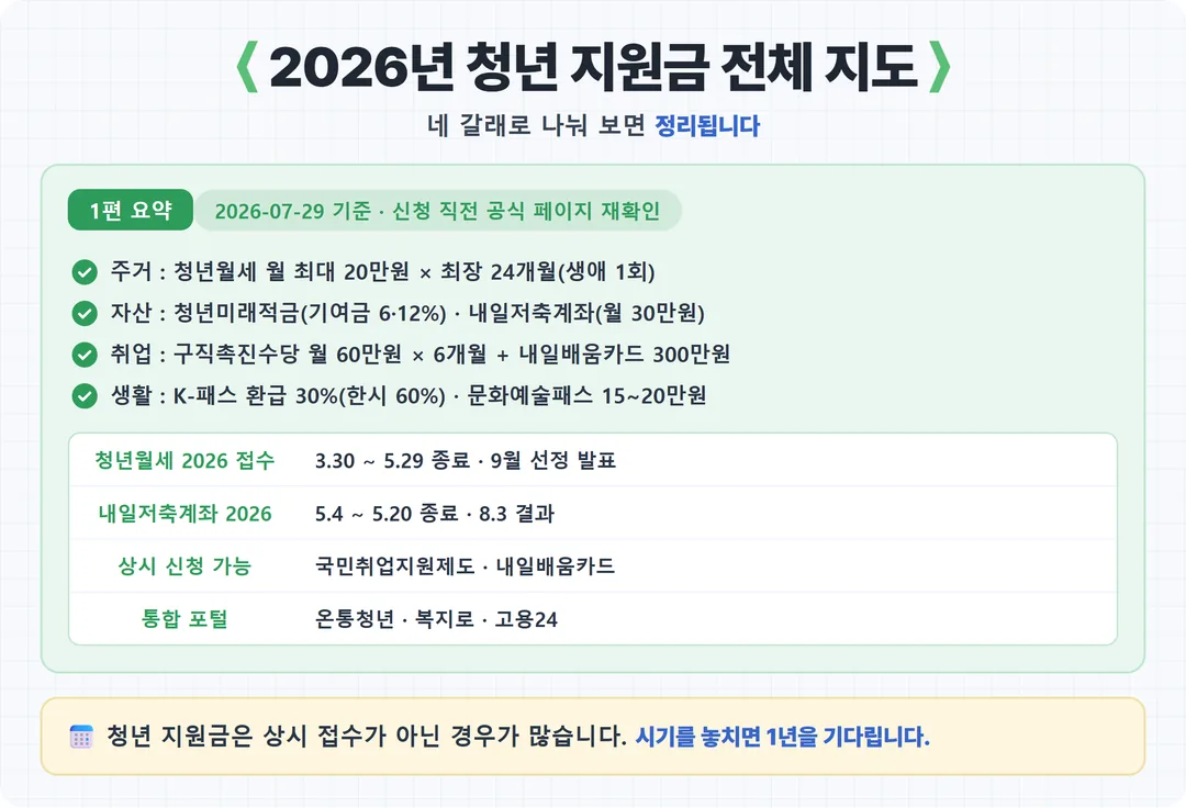 2026년 청년 지원금 전체 지도