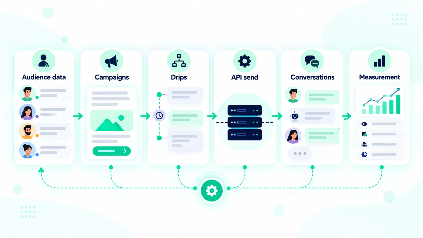 WhatsApp automation architecture connecting audience data, campaigns, drip journeys, official API messaging, conversations, and measurement