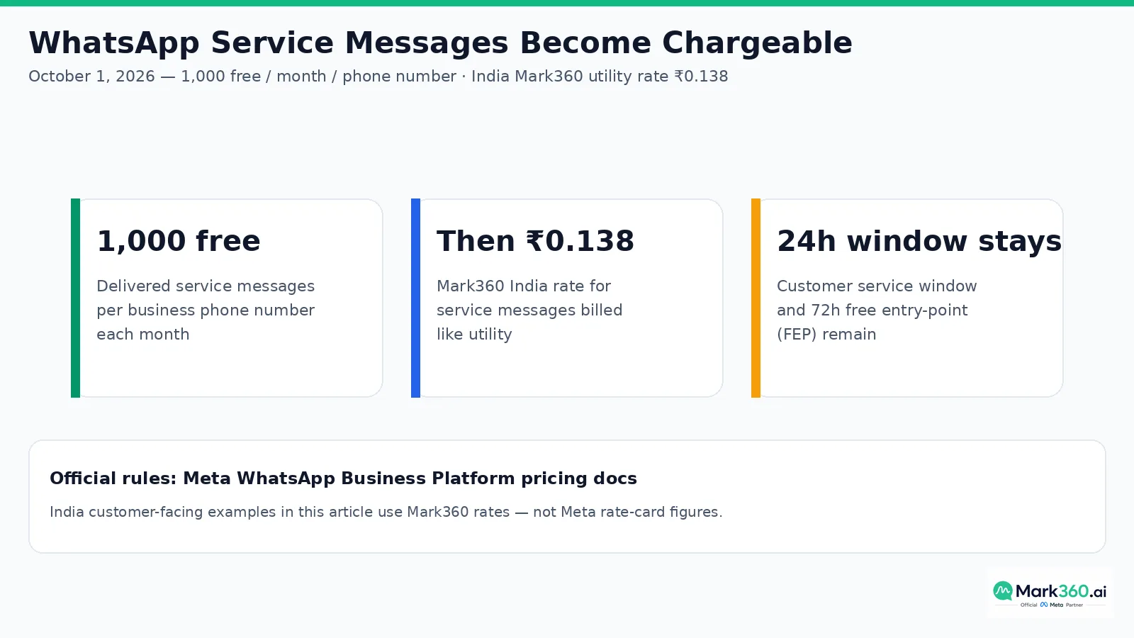 WhatsApp service messages become chargeable from October 1 2026 with 1000 free per phone number
