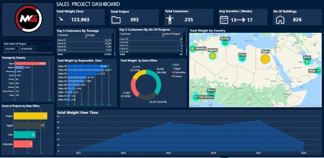 Sales Dashboard