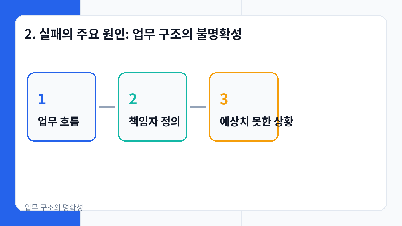 2. 실패의 주요 원인: 업무 구조의 불명확성 설명 이미지