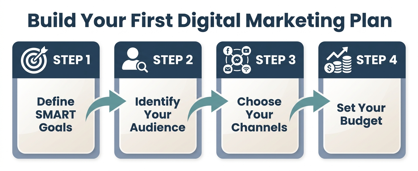 Four-step flowchart for building a digital marketing plan: Define SMART Goals, Identify Your Audience, Choose Your Channels, Set Your Budget
