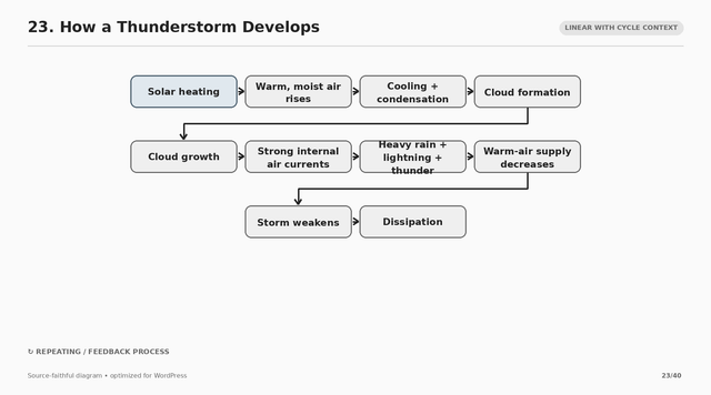 23 how a thunderstorm develops.png