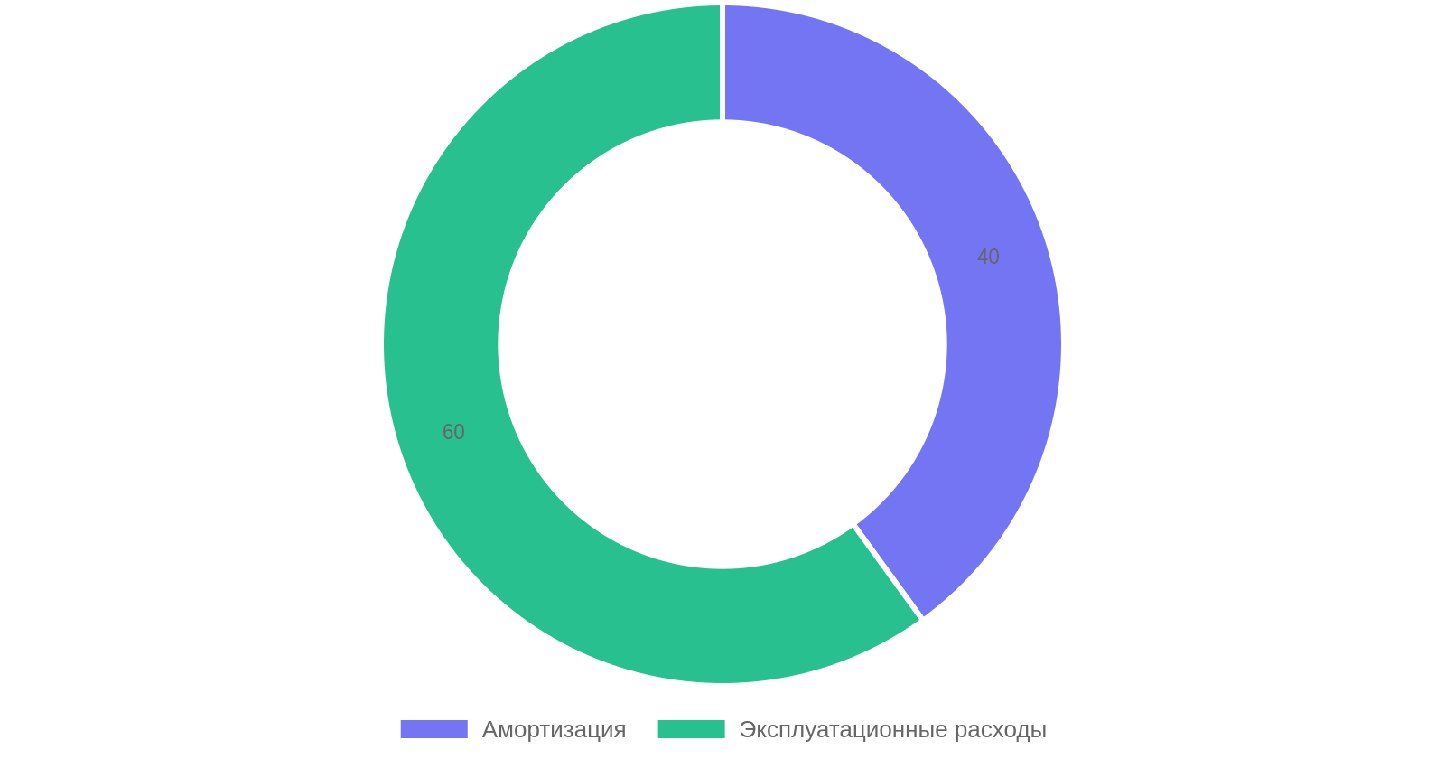 Составляющие стоимости машино-часа
