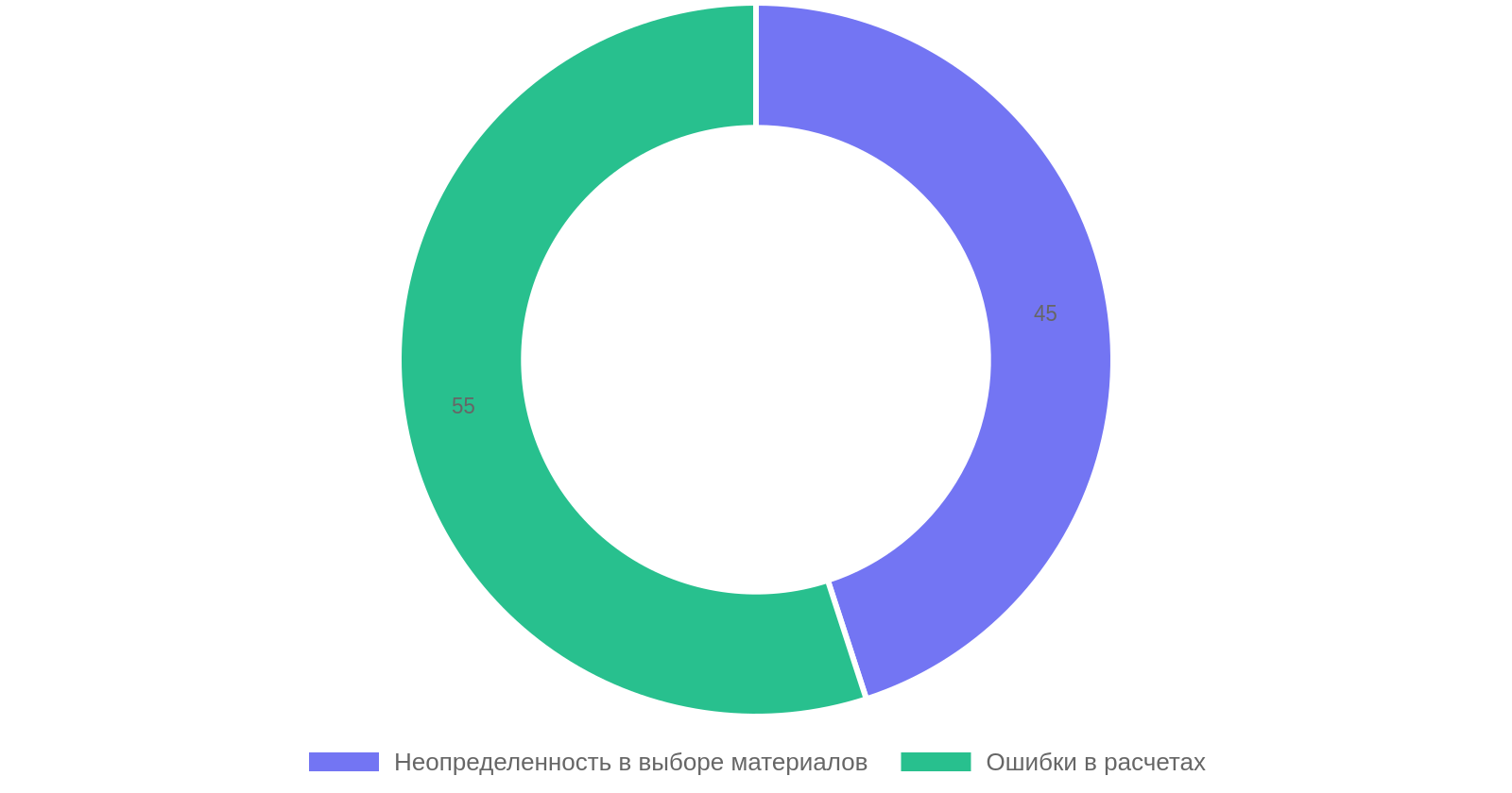 Ошибки при покупке стройматериалов