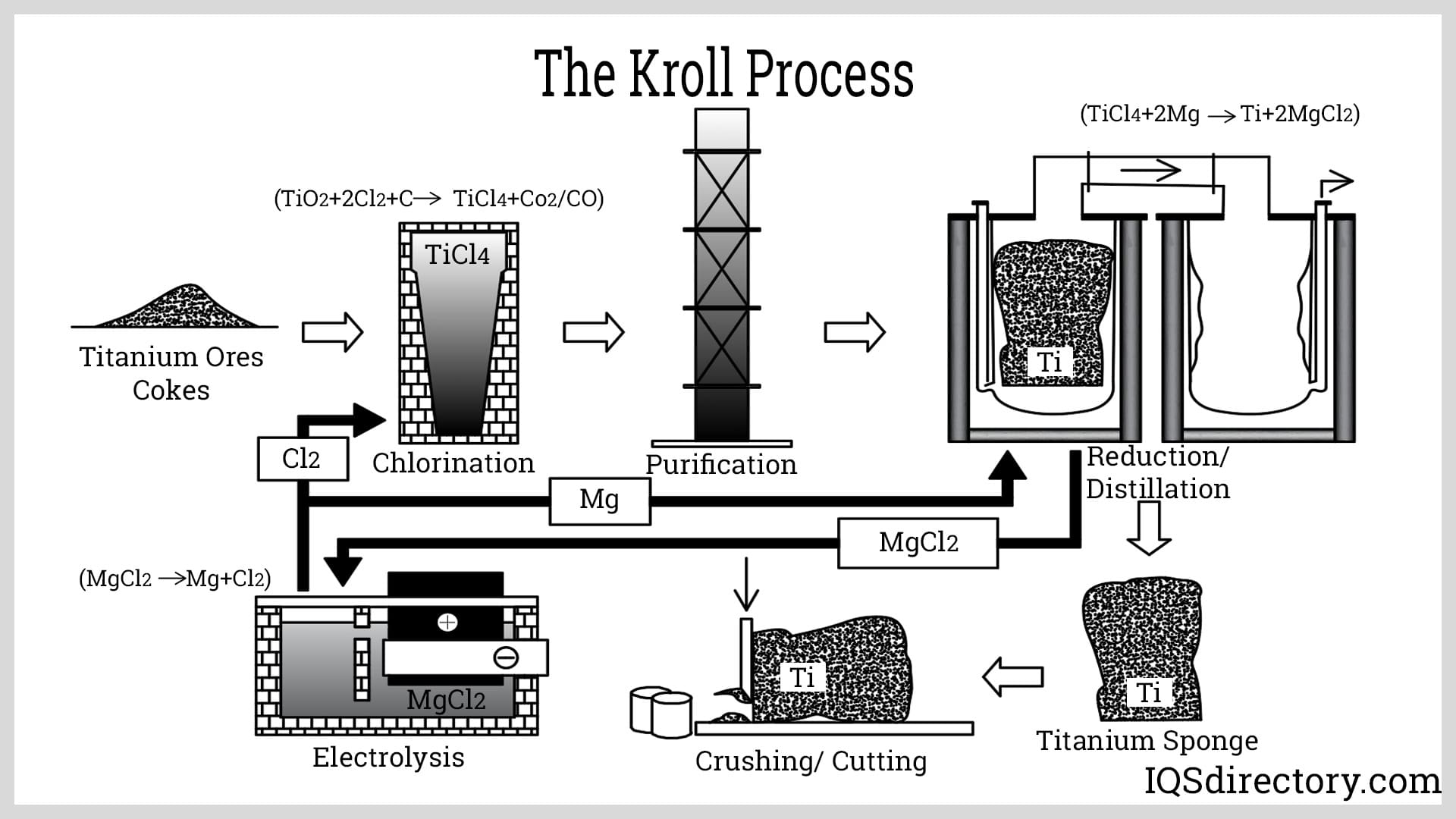 The Kroll process industrial titanium production facility showing chlorination reactors