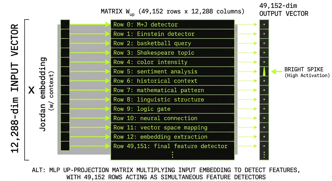 LLM next token prediction probability distribution diagram showing vocabulary tokens with probability bars and sampling mechanism