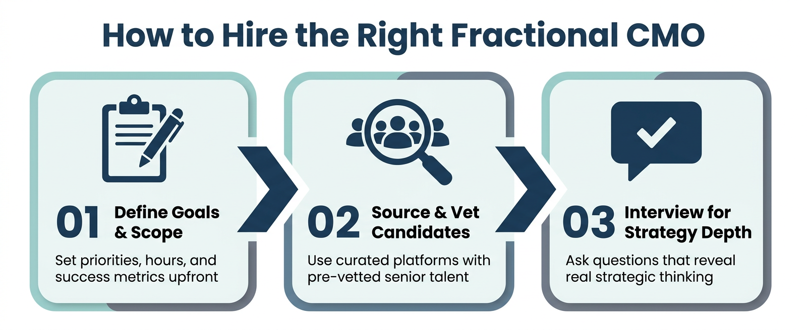 Three-step process for hiring the right fractional CMO: Step 1 Define Goals & Scope, Step 2 Source & Vet Candidates, Step 3 Interview for Strategy Depth — horizontal flowchart in #274059 navy