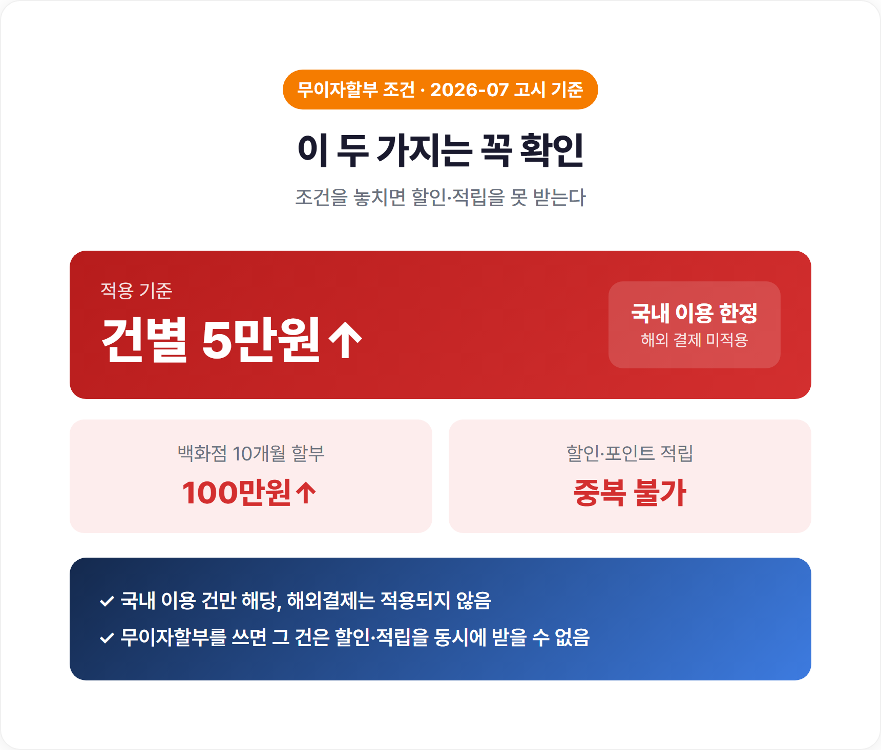 삼성카드 무이자할부 건별 5만원 조건과 할인 중복 불가 안내 이미지
