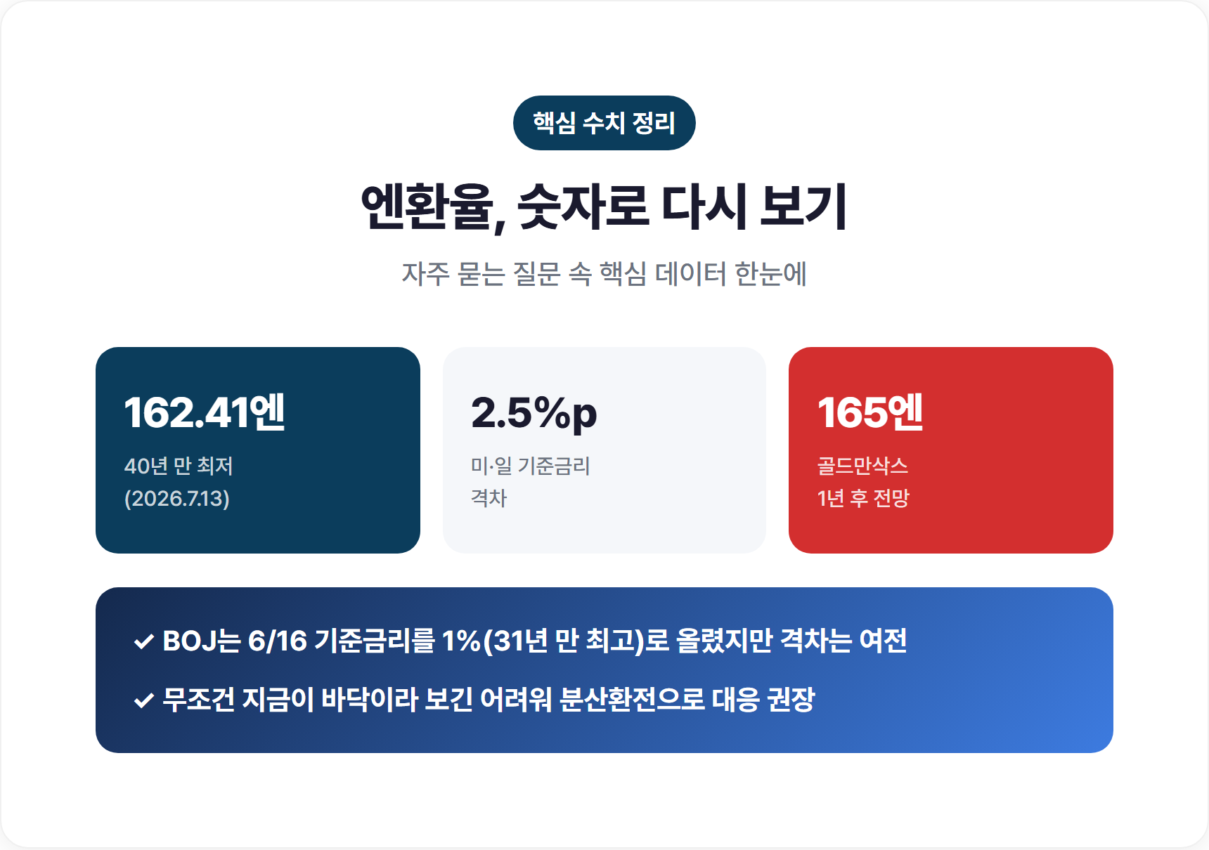 엔환율 핵심 수치 162.41엔, 2.5%p, 165엔 통계 카드