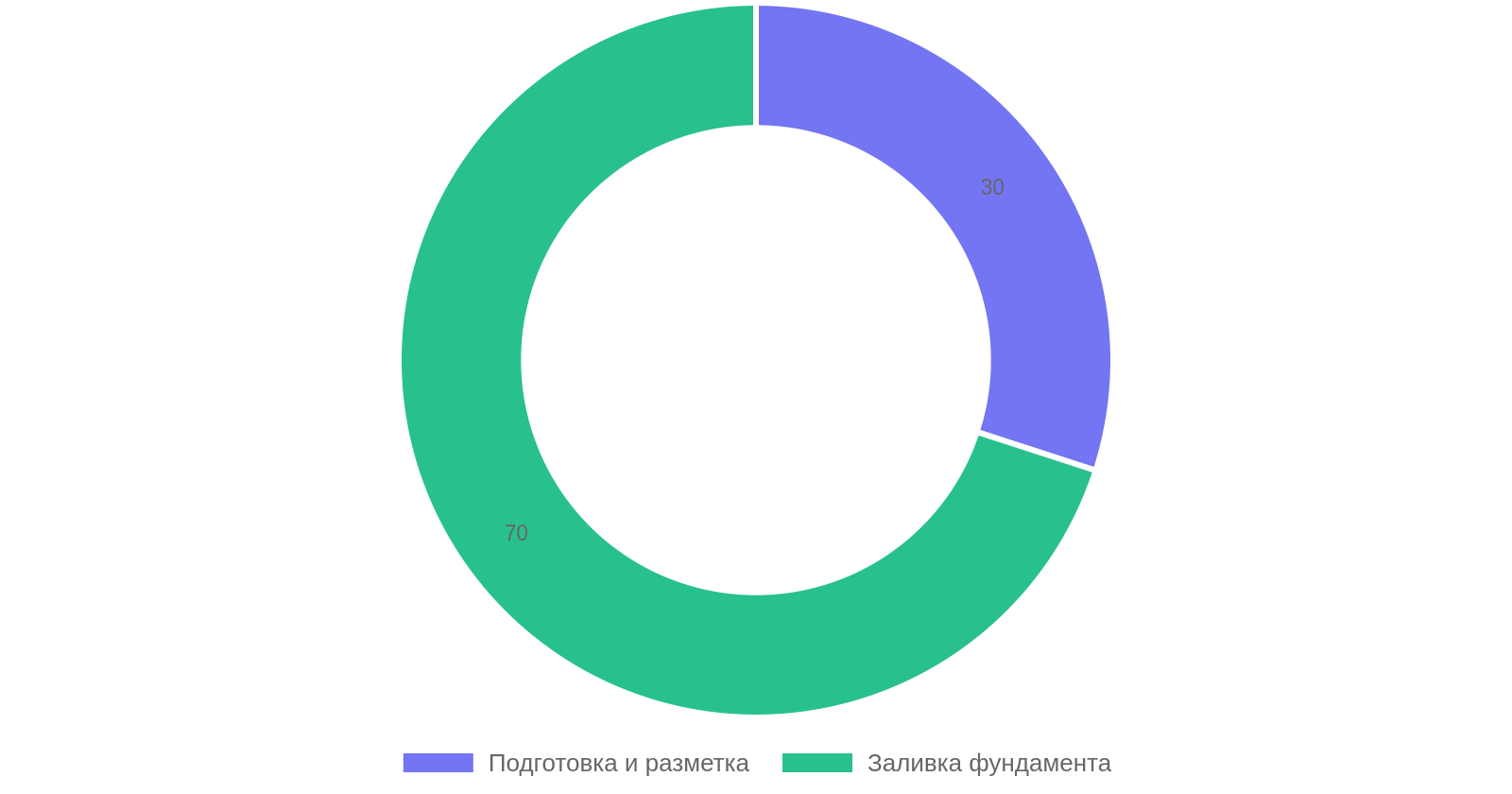 Этапы строительства ленточного фундамента