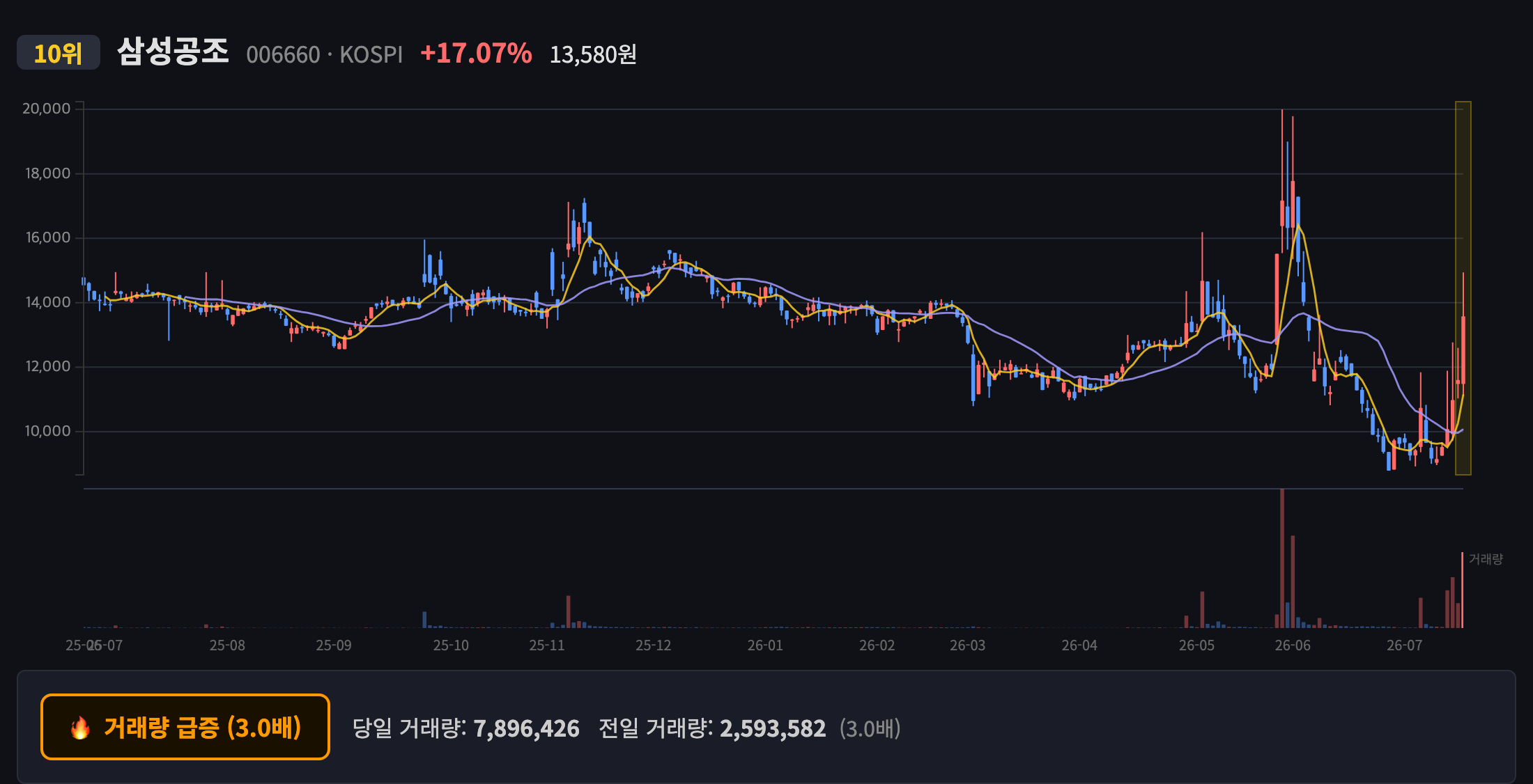 삼성공조 일봉 차트