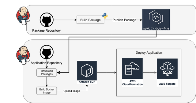 Scalable Web Server Architecture on AWS