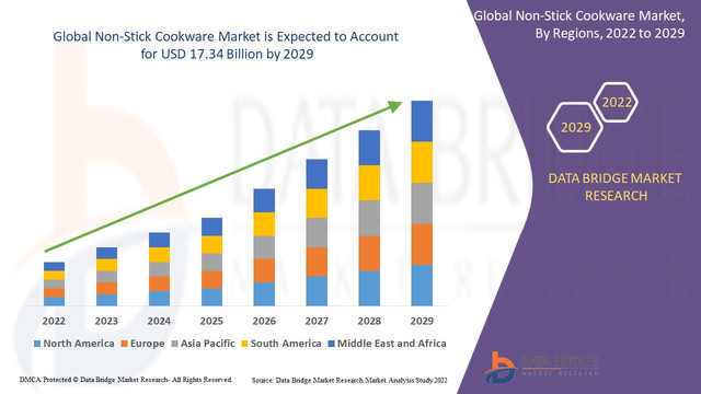 Non-Stick-Cookware-Market