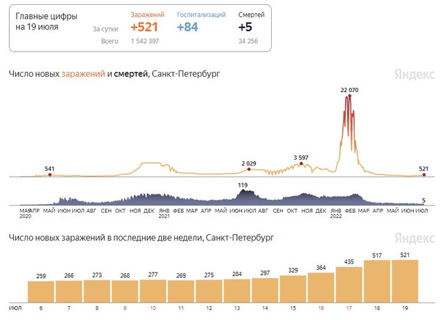 Данные на 19 июля