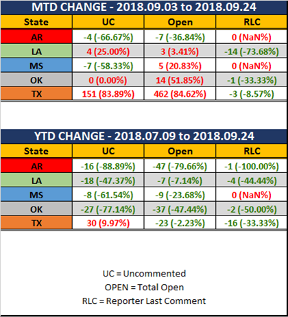 2018 09 24 SCR UR Report Stats Rep wo Ranks MTD YTD Diff.png
