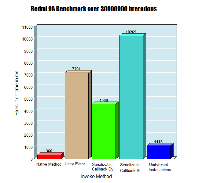 Bar Graph