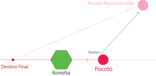 Pocoto