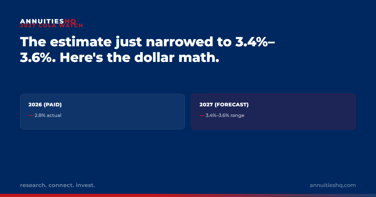 The 2027 Social Security COLA Estimate Just Narrowed to 3.4%-3.6%. Here's the Dollar Math.