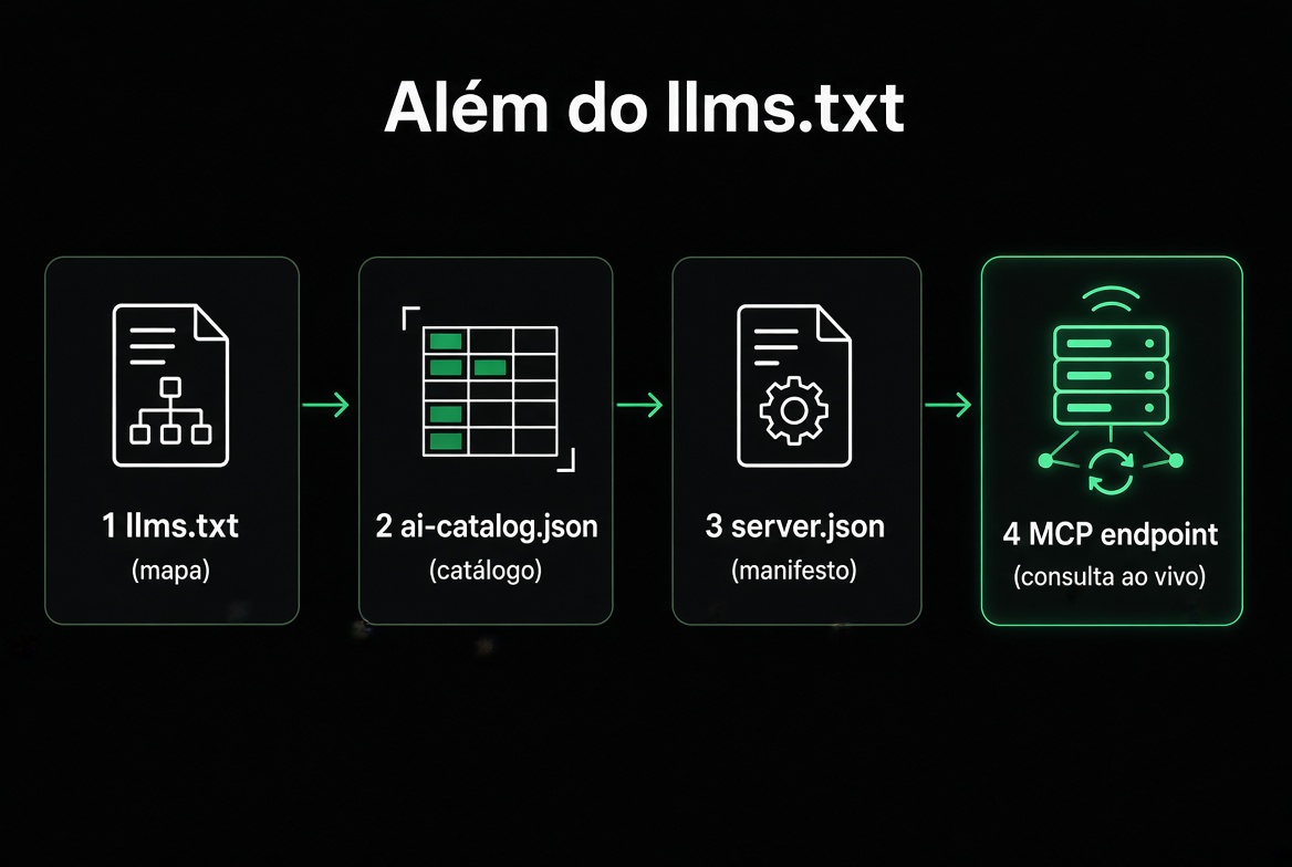 Além do llms.txt — os 4 artefatos da pilha