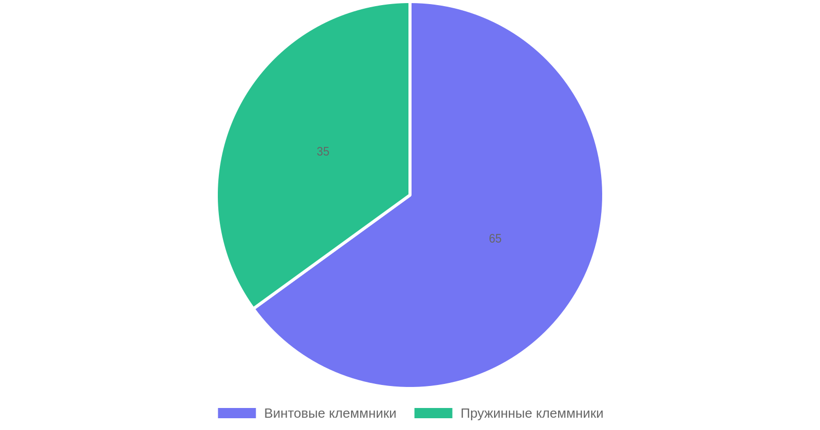 Распределение типов клеммников по популярности использования