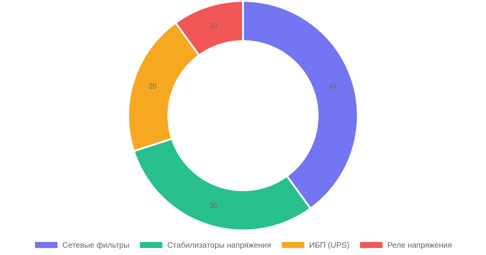 Распределение популярных устройств защиты от перенапряжения