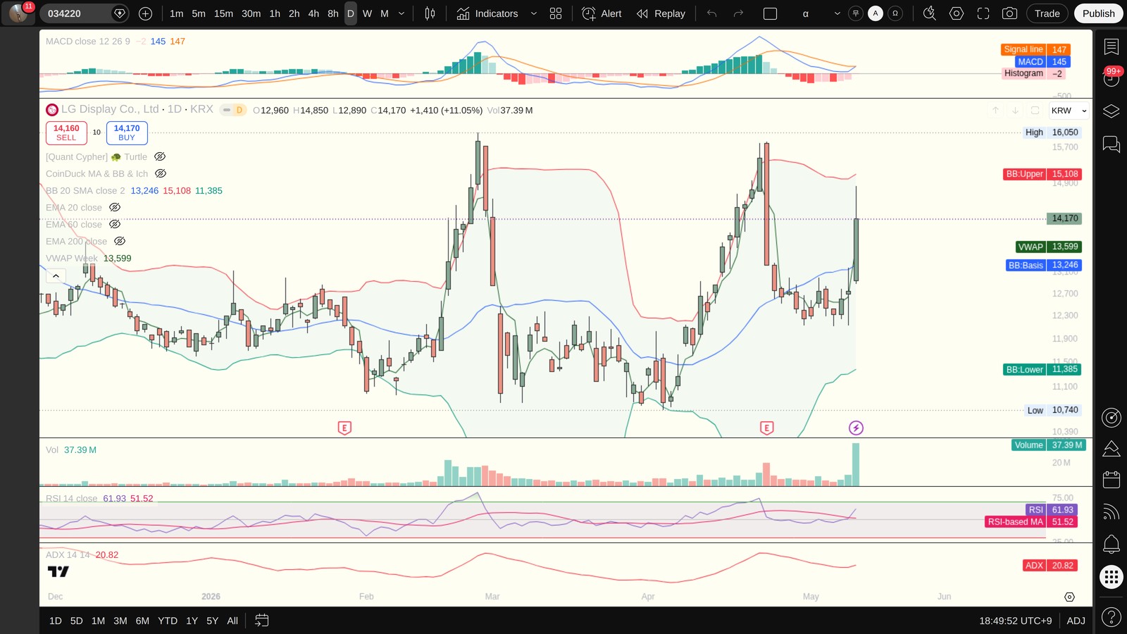 034220 일봉 차트 — MACD·볼린저밴드·ADX·VWAP (TradingView)