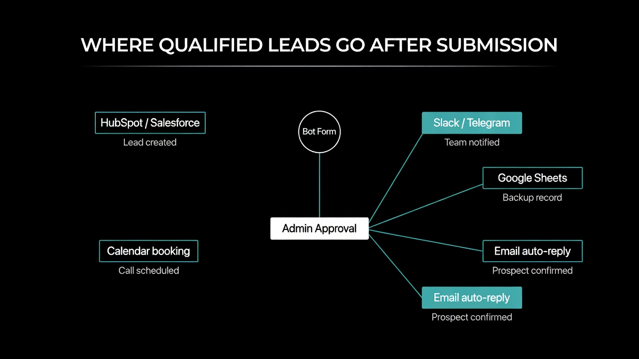 Where qualified leads go after submission — HubSpot, Slack, Google Sheets, Email, Calendar