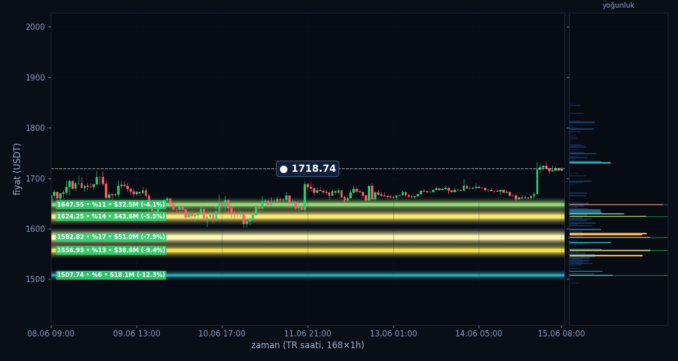 ETH tahmini likidasyon ısı haritası