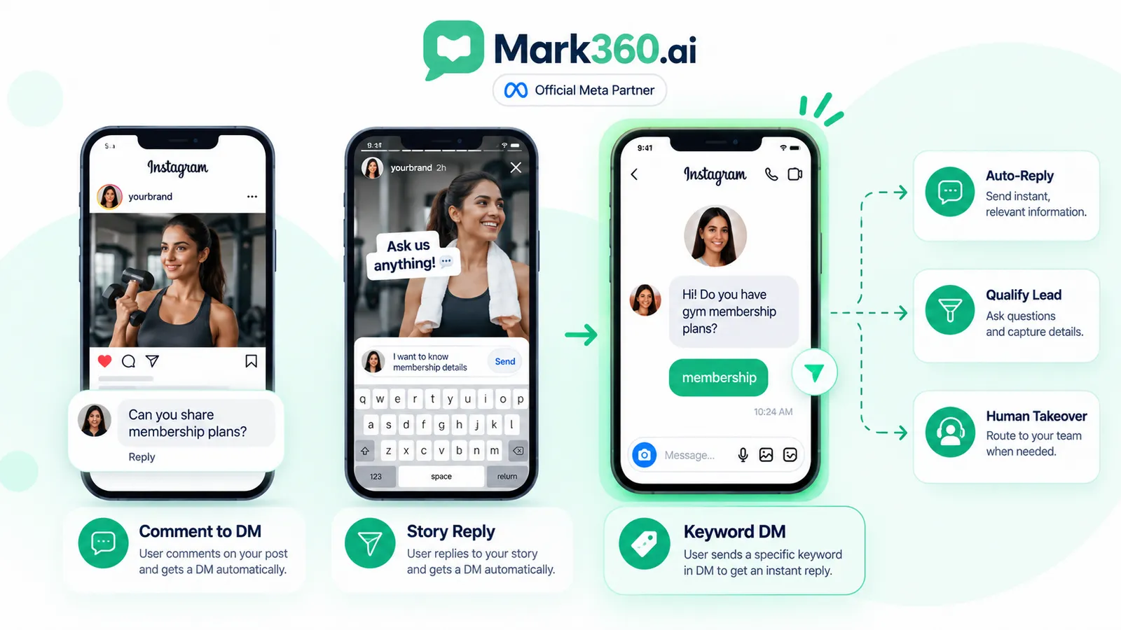 Inbound Instagram DM keyword auto-reply journey from customer message to human handoff
