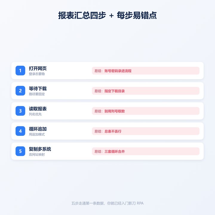 影刀RPA报表汇总五步要点与易错点卡