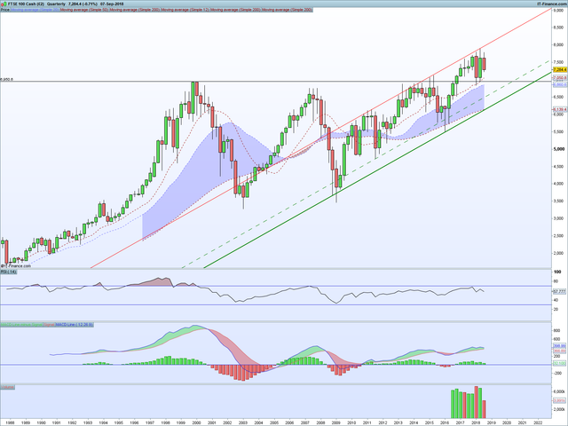 UKX Quarterly