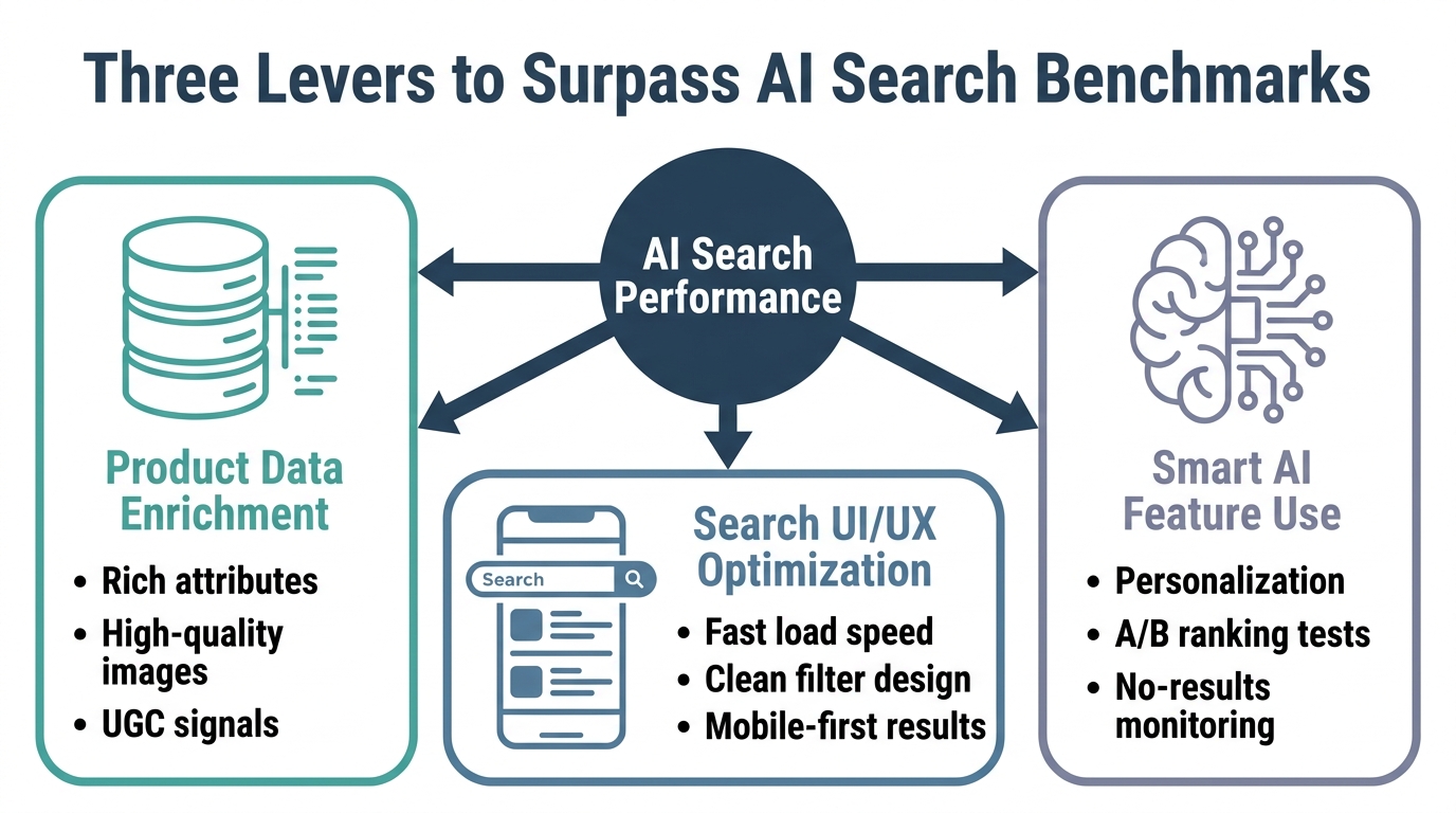 Hub-and-spoke diagram showing three levers to surpass AI search benchmarks: Product Data Enrichment, Search UI/UX Optimization, and Smart AI Feature Use, centered on AI Search Performance in brand color #274059