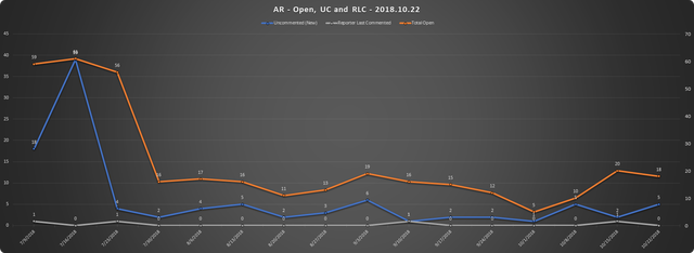 2018-10-22-SCR-UR-Report-AR-URs-Open-RLC-UC.png