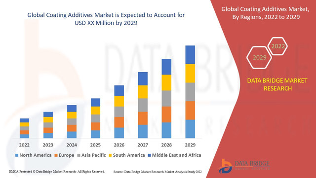 Coating-Additives-Market