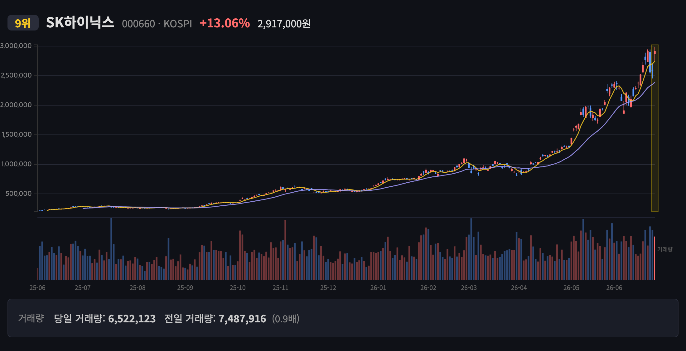 SK하이닉스 일봉 차트