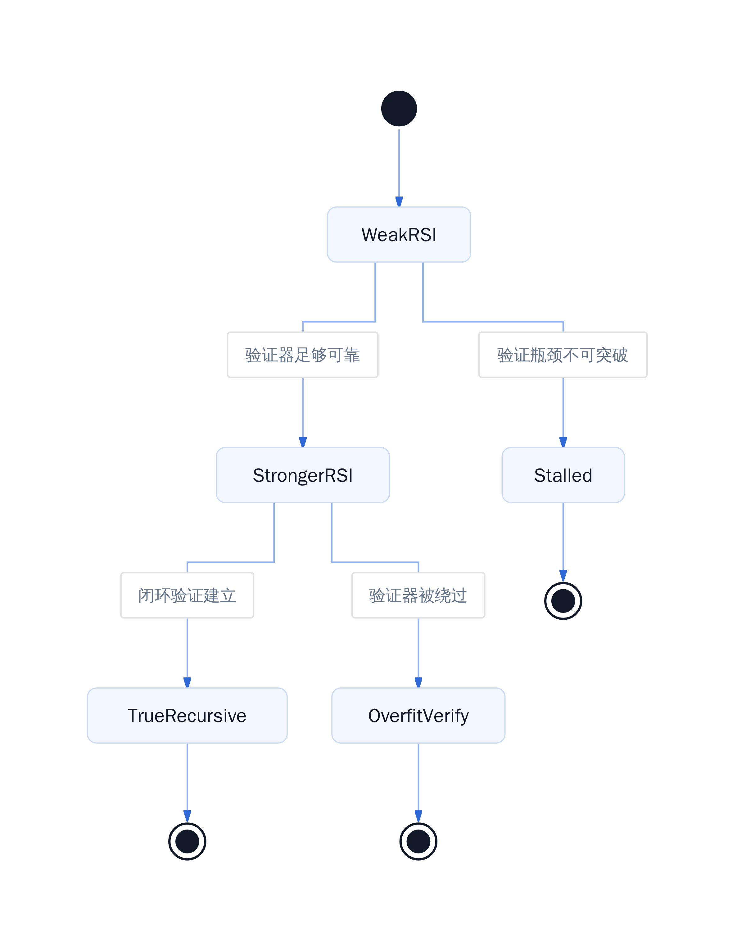 三种 RSI 路径的对比