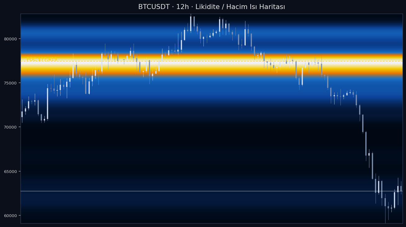 BTC Likidite Isı Haritası — hacim profili