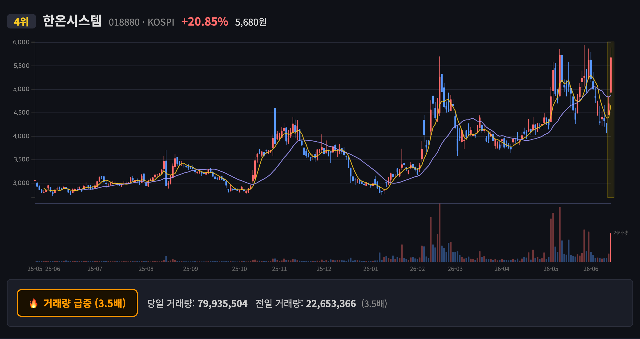 한온시스템 일봉 차트