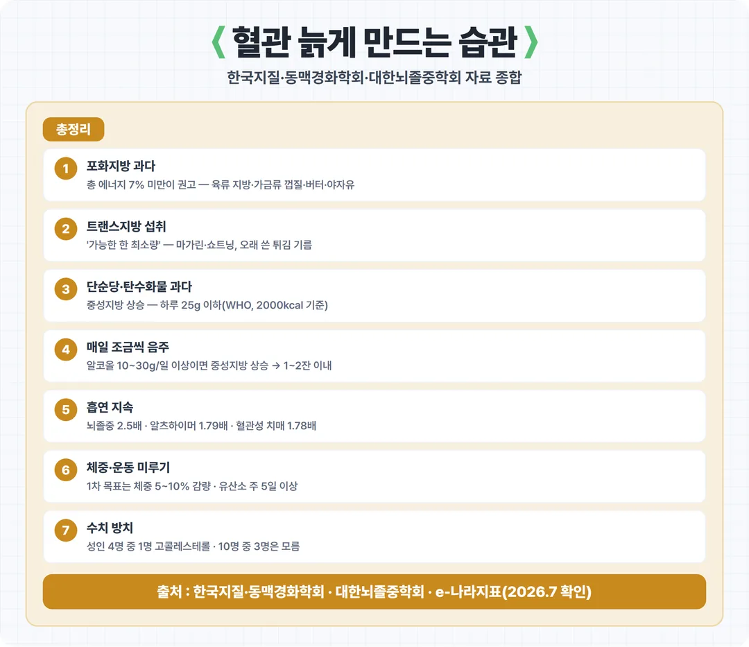 혈관을 늙게 만드는 습관 요약 카드